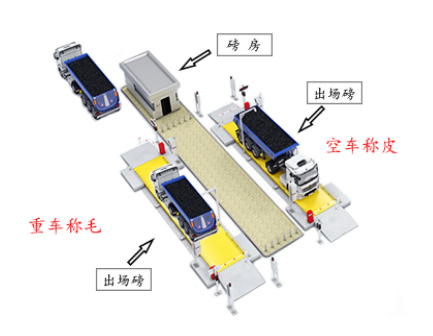 一套無(wú)人值守稱(chēng)重系統(tǒng)頂幾個(gè)看磅員，每年省下大幾萬(wàn)